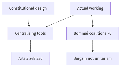 Flow diagram