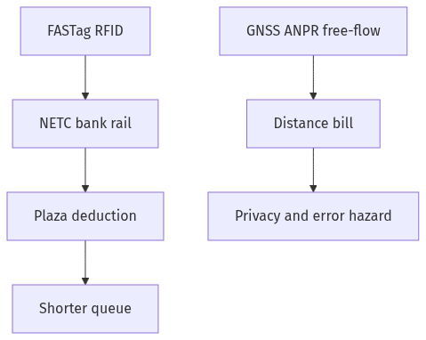 Flow diagram