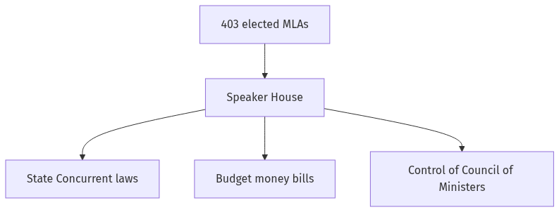 Flow diagram