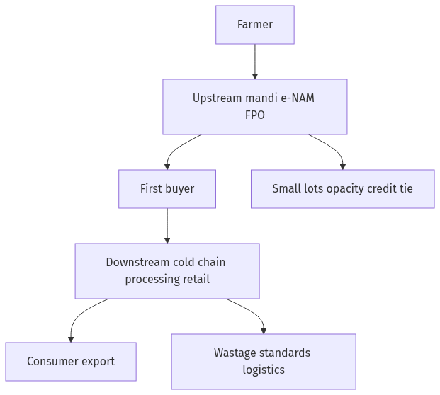 Flow diagram