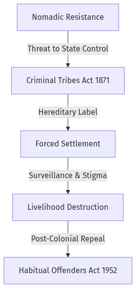 Flow diagram
