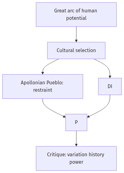 Flow diagram