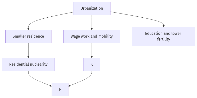 Flow diagram