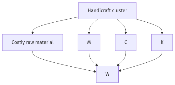 Flow diagram