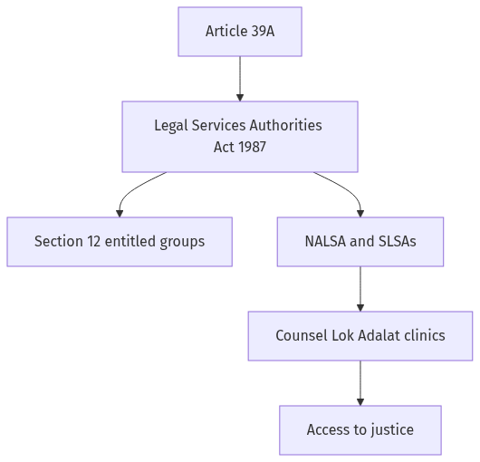 Flow diagram
