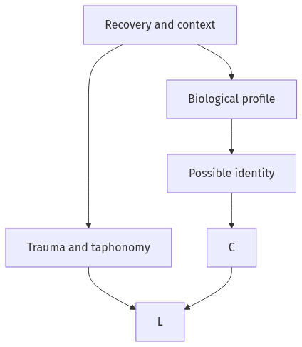 Flow diagram