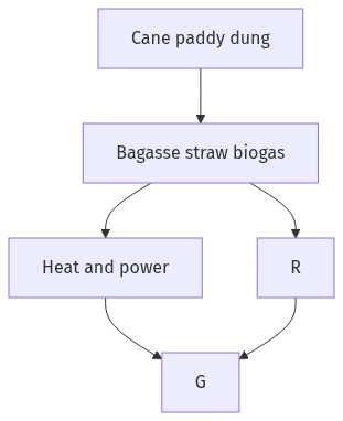 Flow diagram