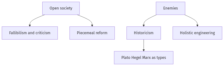 Flow diagram