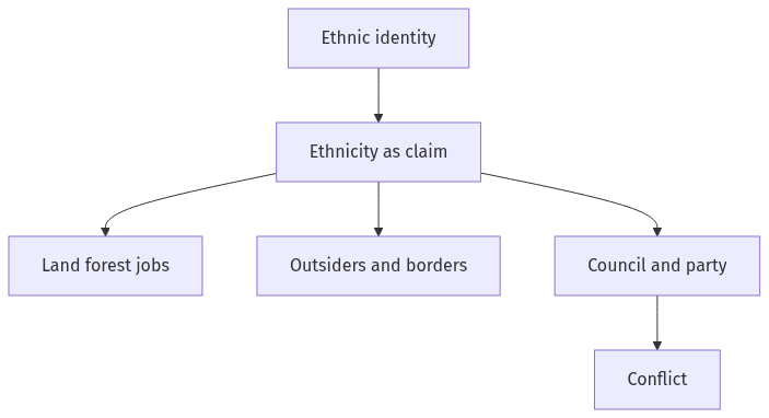 Flow diagram