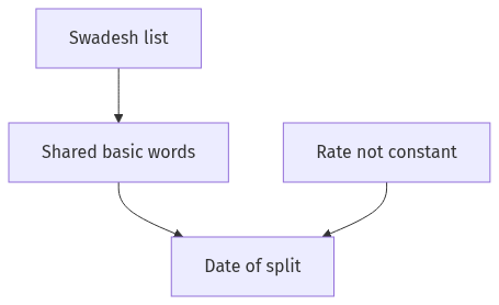 Flow diagram