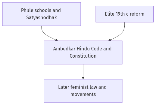 Flow diagram