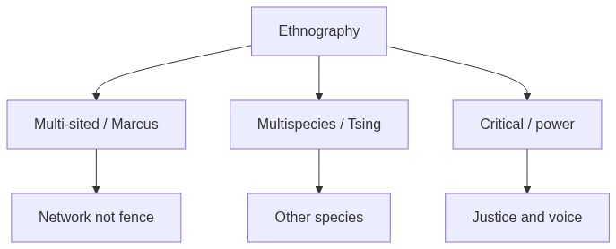 Flow diagram
