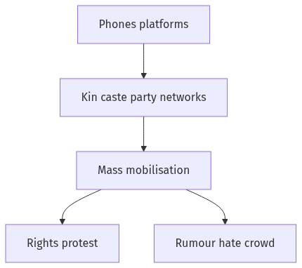 Flow diagram