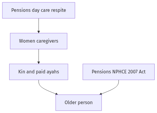 Flow diagram