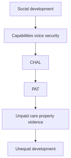 Flow diagram