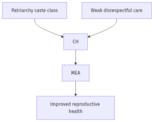 Flow diagram