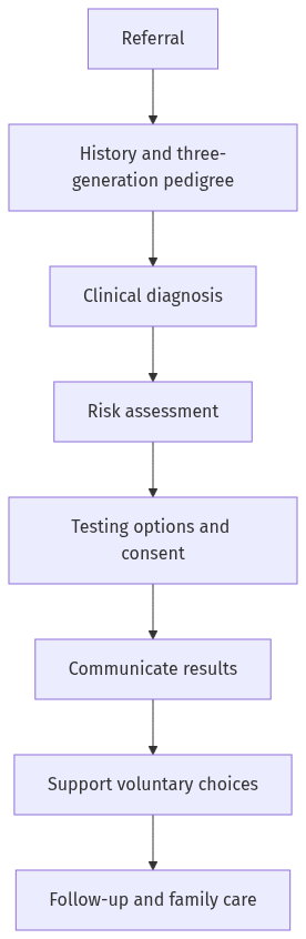 Flow diagram