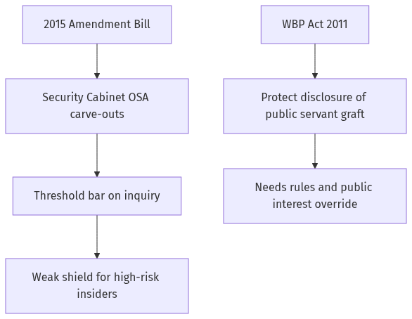 Flow diagram