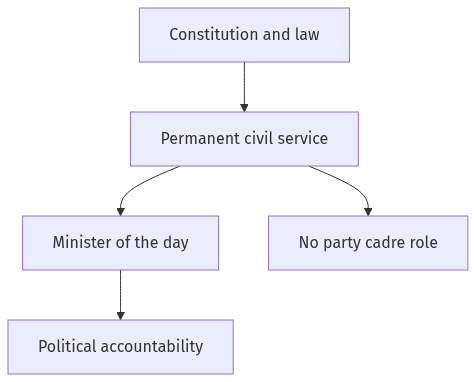 Flow diagram