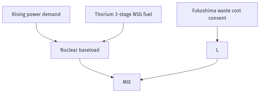 Flow diagram