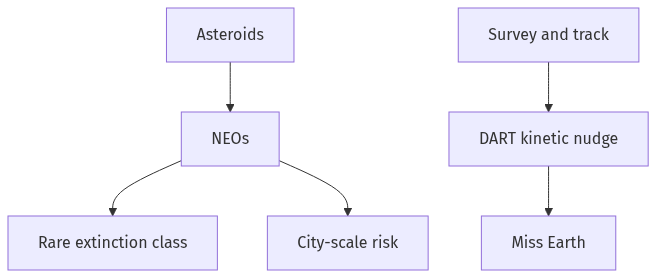 Flow diagram