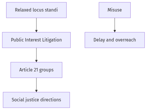 Flow diagram