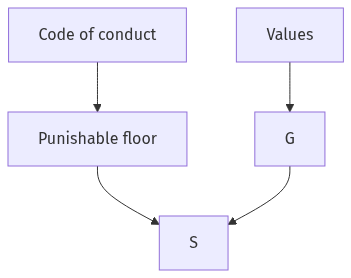 Flow diagram