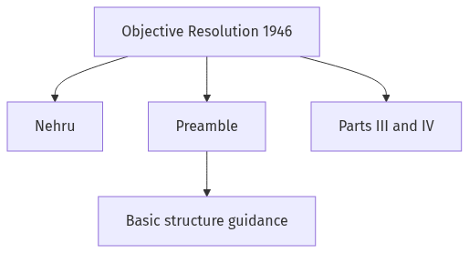 Flow diagram