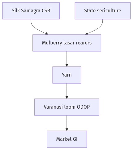 Flow diagram