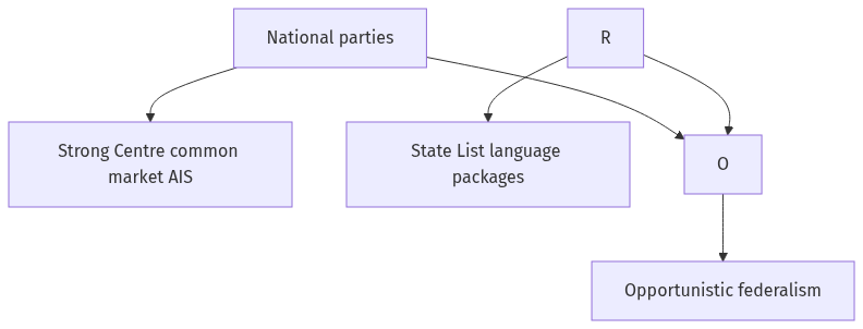 Flow diagram