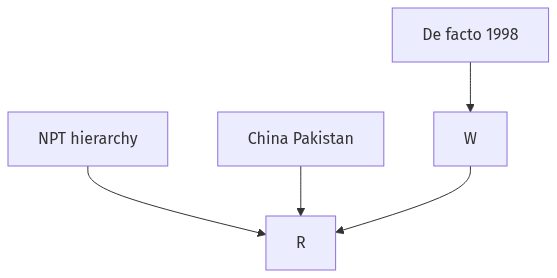 Flow diagram