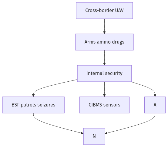 Flow diagram