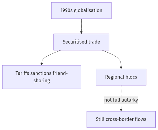 Flow diagram