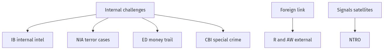 Flow diagram