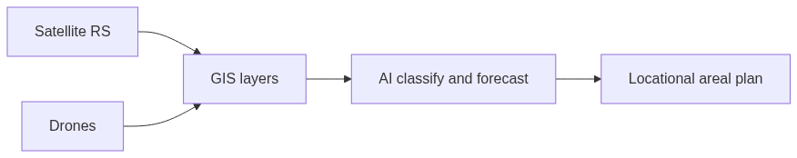 Flow diagram