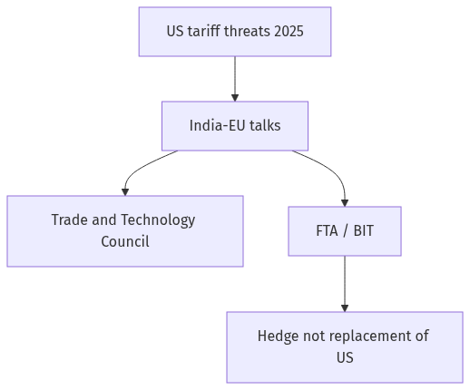 Flow diagram