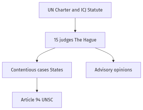 Flow diagram