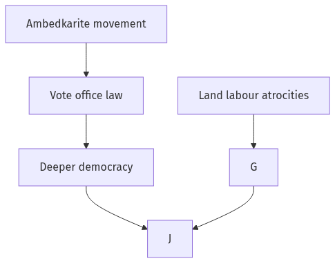 Flow diagram