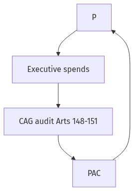 Flow diagram