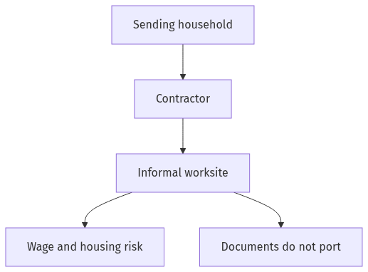 Flow diagram