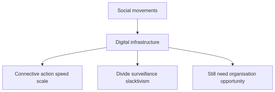 Flow diagram