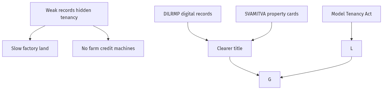 Flow diagram