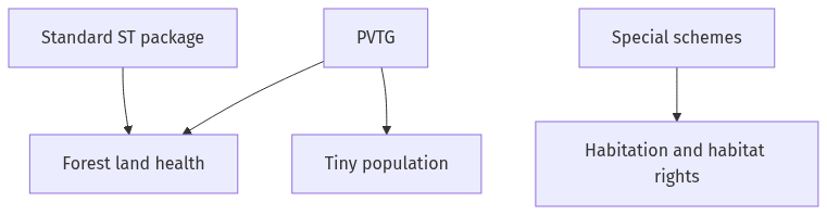 Flow diagram