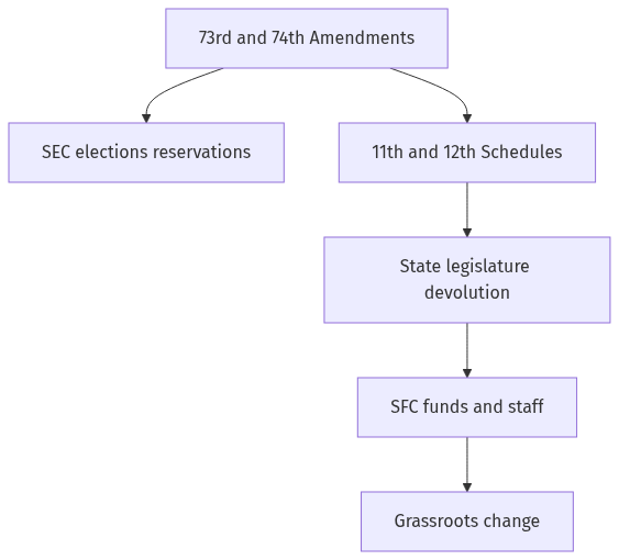 Flow diagram