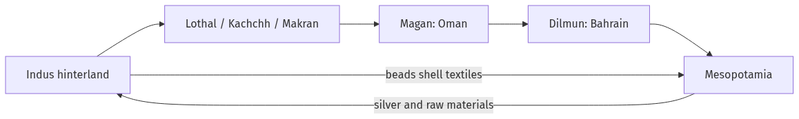 Flow diagram