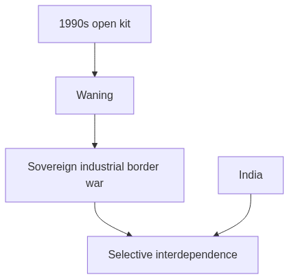 Flow diagram