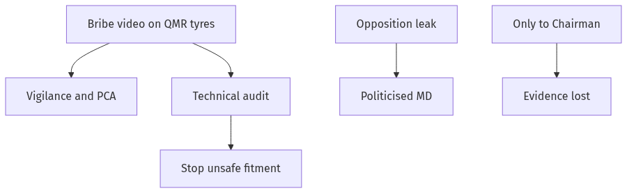 Flow diagram