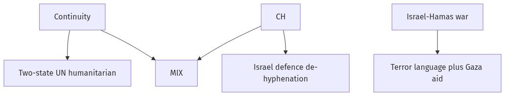 Flow diagram