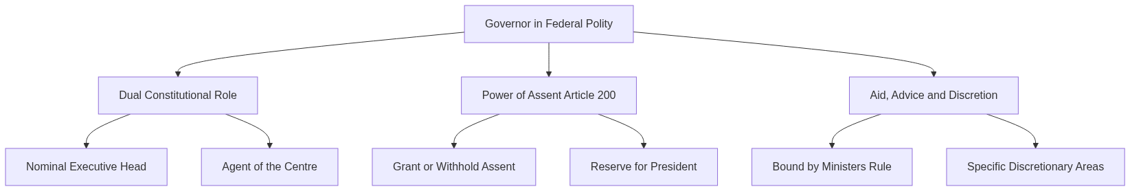 Flow diagram