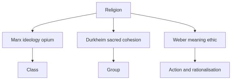 Flow diagram